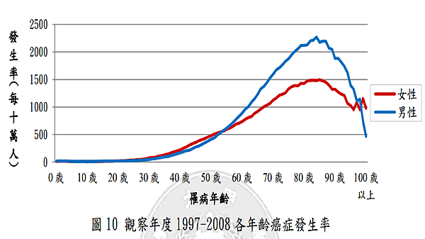 癌症11