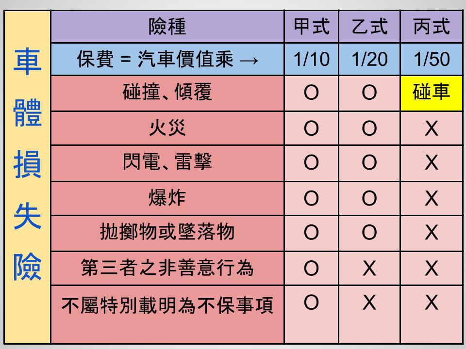 車體損失險