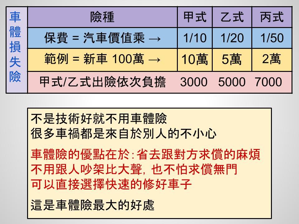 車體損失險2