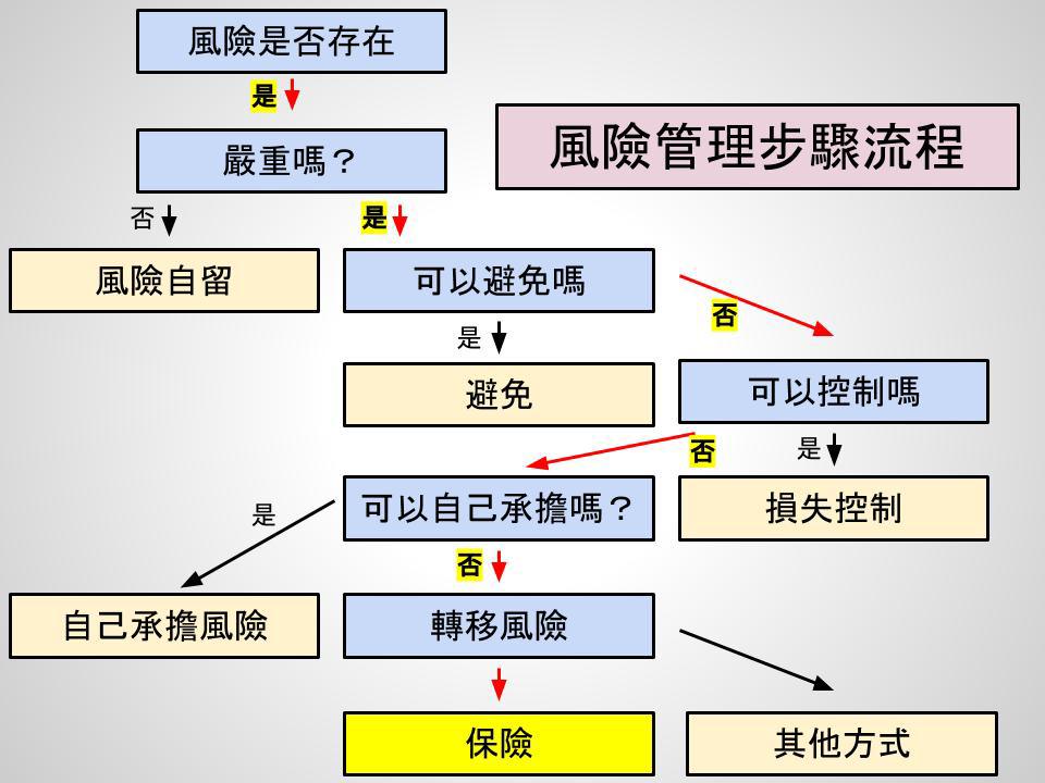 淺談保險觀念：觀念總結