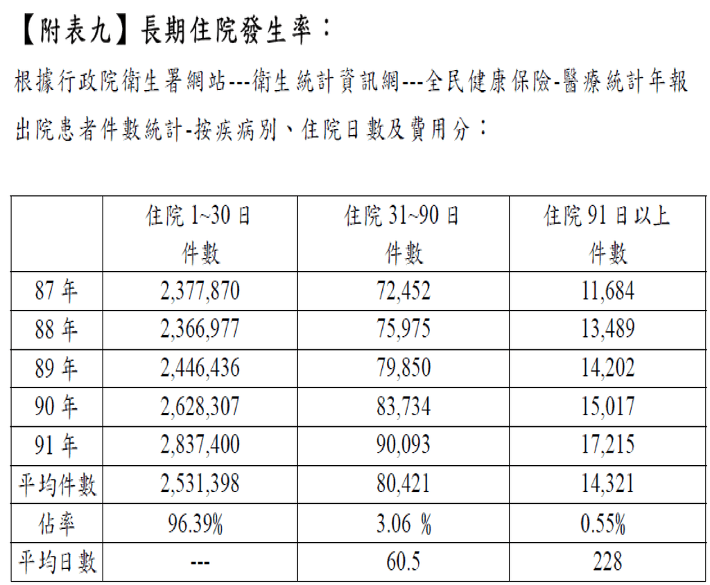 長期住院日數