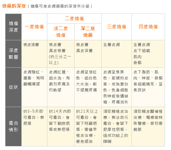 燒燙傷分級