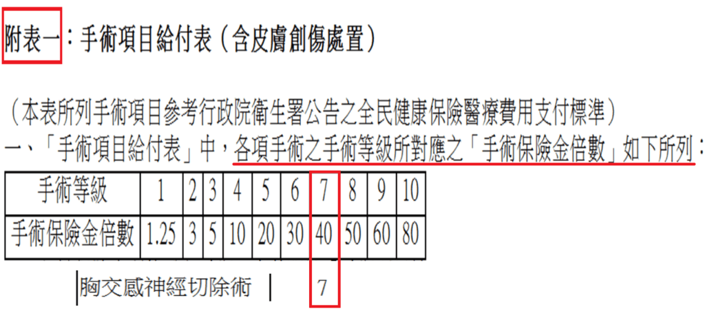 手術倍數