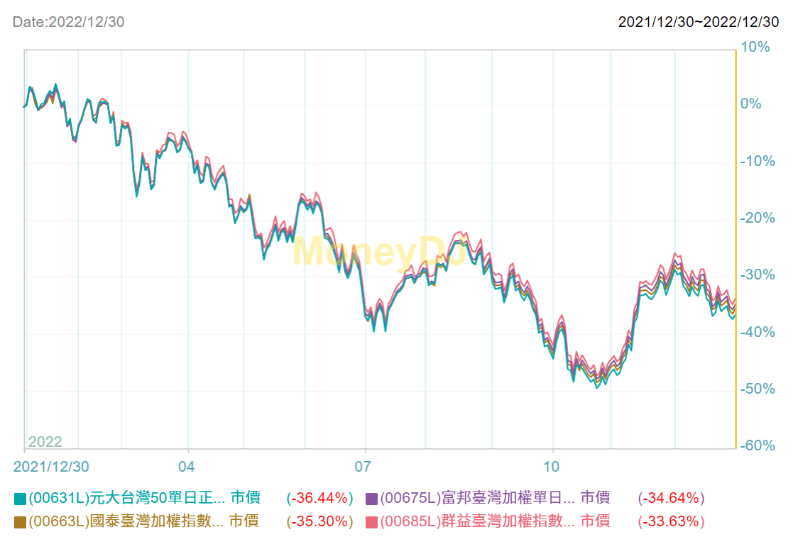 一百萬實測】槓桿ETF長期投資法（2023.07月報酬） – 淺談保險觀念