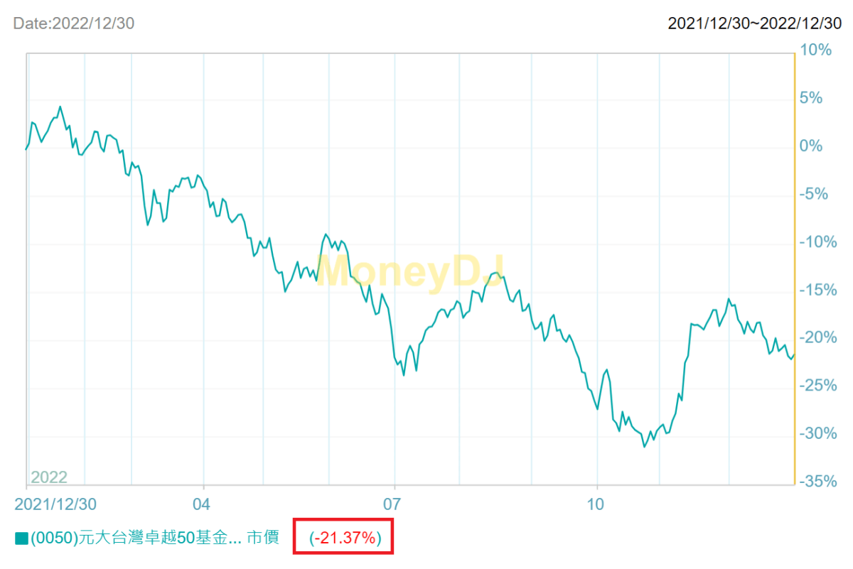 0050 定期定額一年還賠錢，怎麼辦？ – 淺談保險觀念